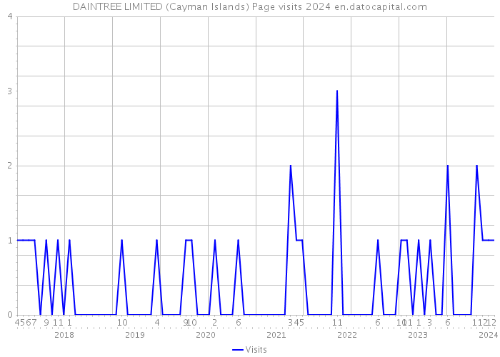 DAINTREE LIMITED (Cayman Islands) Page visits 2024 
