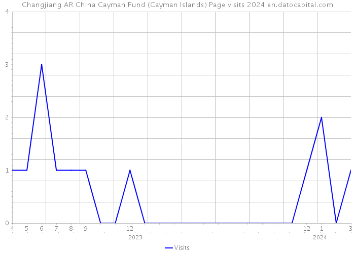 Changjiang AR China Cayman Fund (Cayman Islands) Page visits 2024 