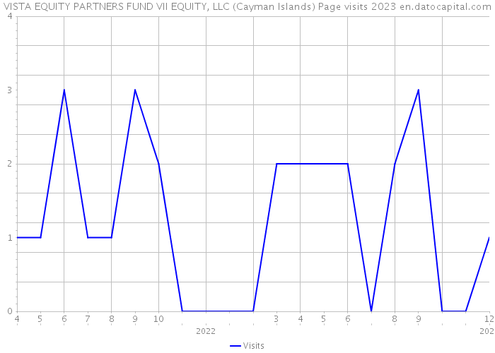 VISTA EQUITY PARTNERS FUND VII EQUITY, LLC (Cayman Islands) Page visits 2023 