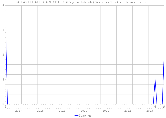 BALLAST HEALTHCARE GP LTD. (Cayman Islands) Searches 2024 