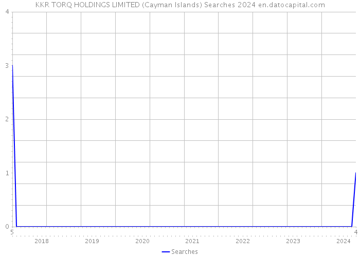 KKR TORQ HOLDINGS LIMITED (Cayman Islands) Searches 2024 