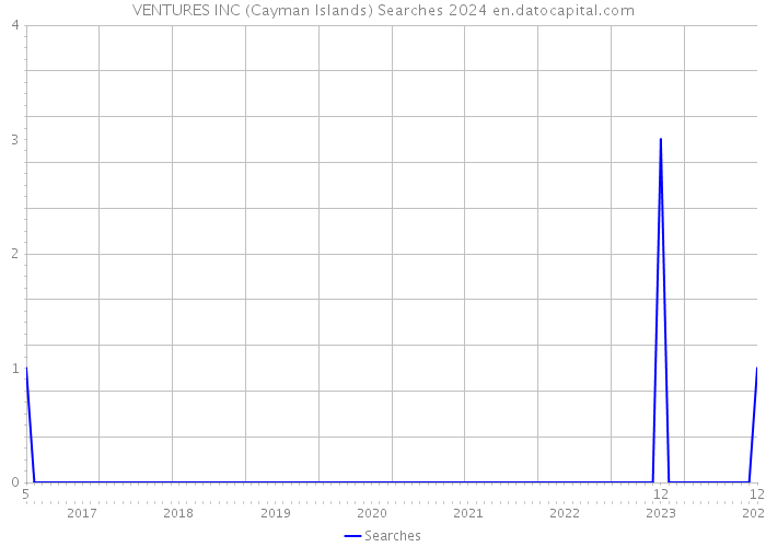 VENTURES INC (Cayman Islands) Searches 2024 