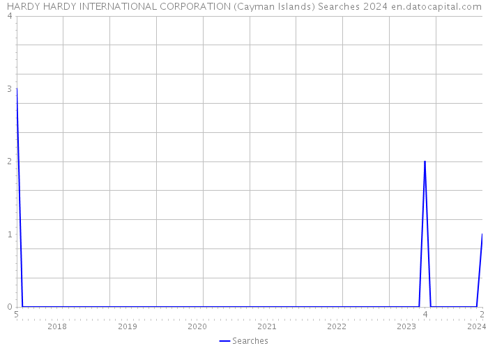 HARDY HARDY INTERNATIONAL CORPORATION (Cayman Islands) Searches 2024 