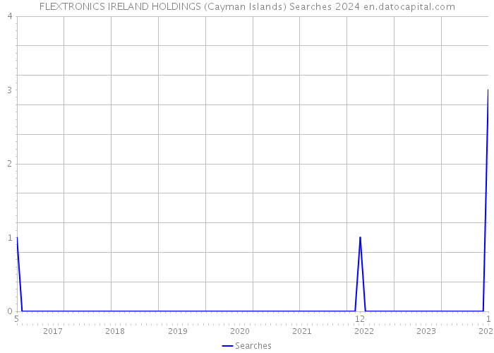 FLEXTRONICS IRELAND HOLDINGS (Cayman Islands) Searches 2024 