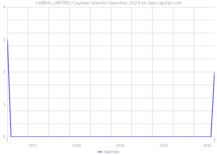 CABRAL LIMITED (Cayman Islands) Searches 2024 