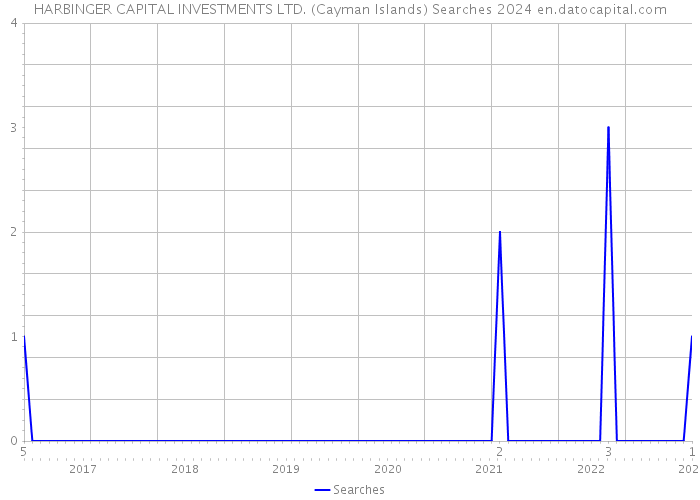 HARBINGER CAPITAL INVESTMENTS LTD. (Cayman Islands) Searches 2024 