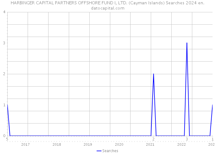 HARBINGER CAPITAL PARTNERS OFFSHORE FUND I, LTD. (Cayman Islands) Searches 2024 