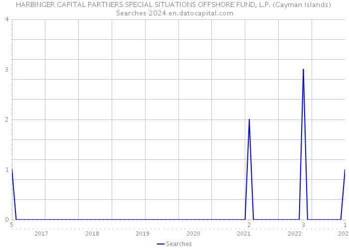 HARBINGER CAPITAL PARTNERS SPECIAL SITUATIONS OFFSHORE FUND, L.P. (Cayman Islands) Searches 2024 