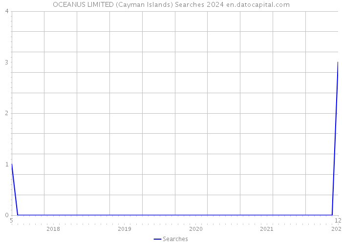 OCEANUS LIMITED (Cayman Islands) Searches 2024 