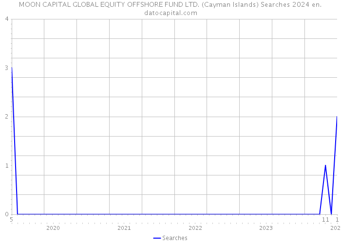MOON CAPITAL GLOBAL EQUITY OFFSHORE FUND LTD. (Cayman Islands) Searches 2024 