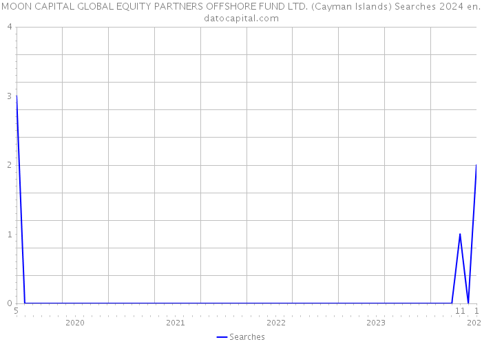 MOON CAPITAL GLOBAL EQUITY PARTNERS OFFSHORE FUND LTD. (Cayman Islands) Searches 2024 