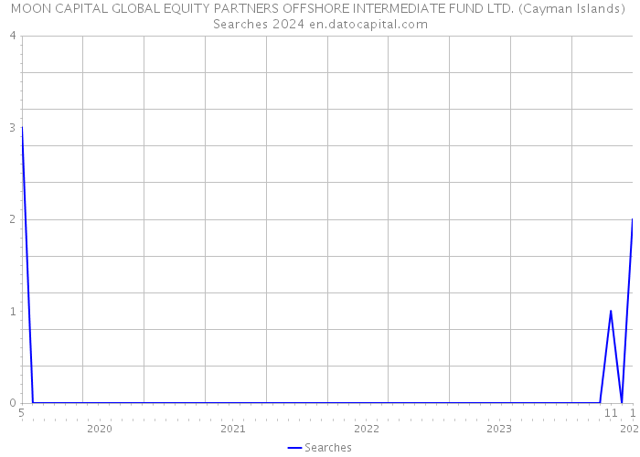 MOON CAPITAL GLOBAL EQUITY PARTNERS OFFSHORE INTERMEDIATE FUND LTD. (Cayman Islands) Searches 2024 
