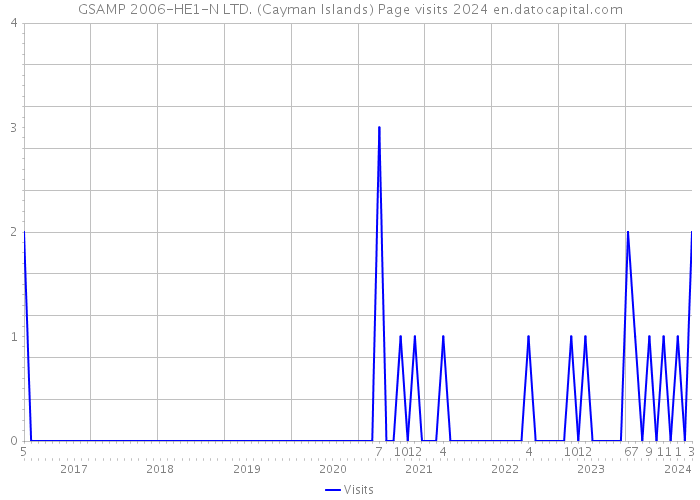 GSAMP 2006-HE1-N LTD. (Cayman Islands) Page visits 2024 