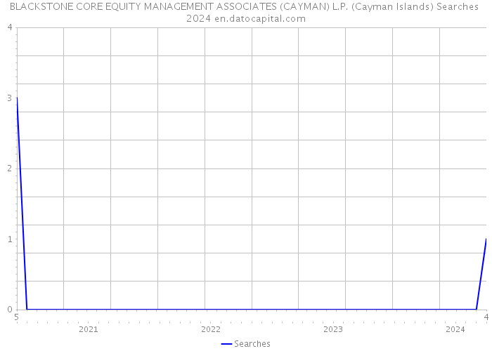 BLACKSTONE CORE EQUITY MANAGEMENT ASSOCIATES (CAYMAN) L.P. (Cayman Islands) Searches 2024 