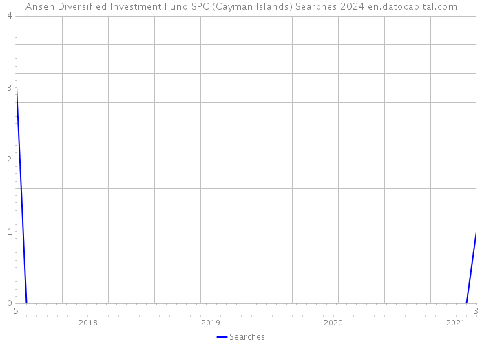 Ansen Diversified Investment Fund SPC (Cayman Islands) Searches 2024 