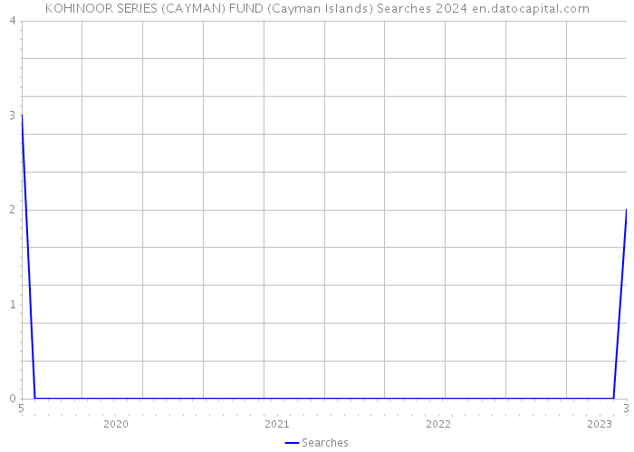 KOHINOOR SERIES (CAYMAN) FUND (Cayman Islands) Searches 2024 