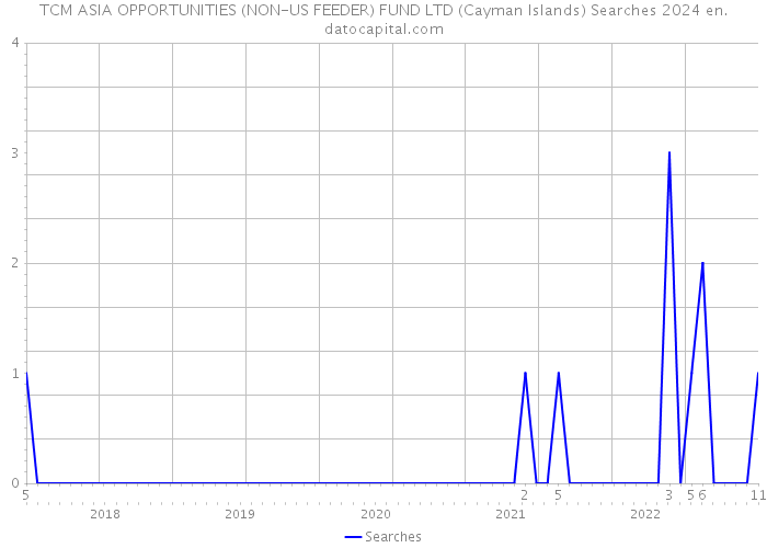 TCM ASIA OPPORTUNITIES (NON-US FEEDER) FUND LTD (Cayman Islands) Searches 2024 
