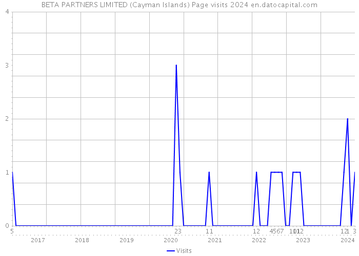 BETA PARTNERS LIMITED (Cayman Islands) Page visits 2024 