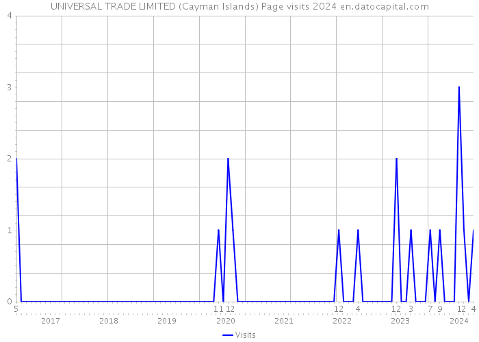 UNIVERSAL TRADE LIMITED (Cayman Islands) Page visits 2024 