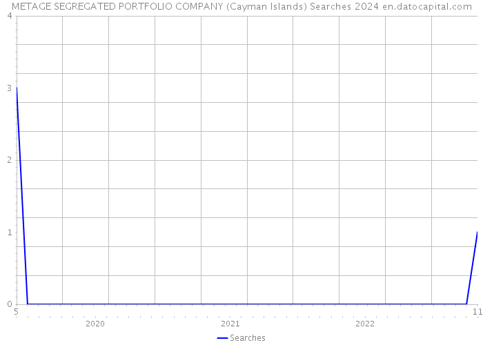 METAGE SEGREGATED PORTFOLIO COMPANY (Cayman Islands) Searches 2024 