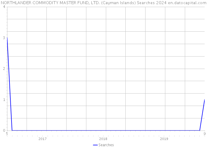 NORTHLANDER COMMODITY MASTER FUND, LTD. (Cayman Islands) Searches 2024 