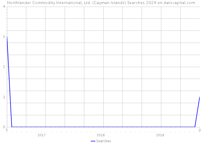 Northlander Commodity International, Ltd. (Cayman Islands) Searches 2024 