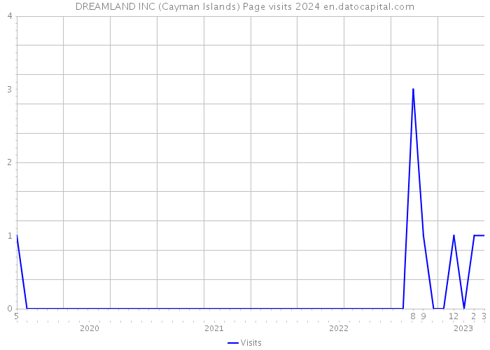 DREAMLAND INC (Cayman Islands) Page visits 2024 