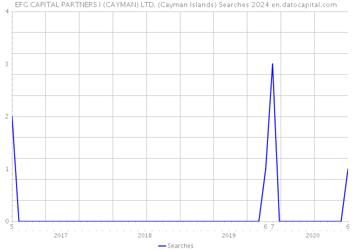 EFG CAPITAL PARTNERS I (CAYMAN) LTD. (Cayman Islands) Searches 2024 