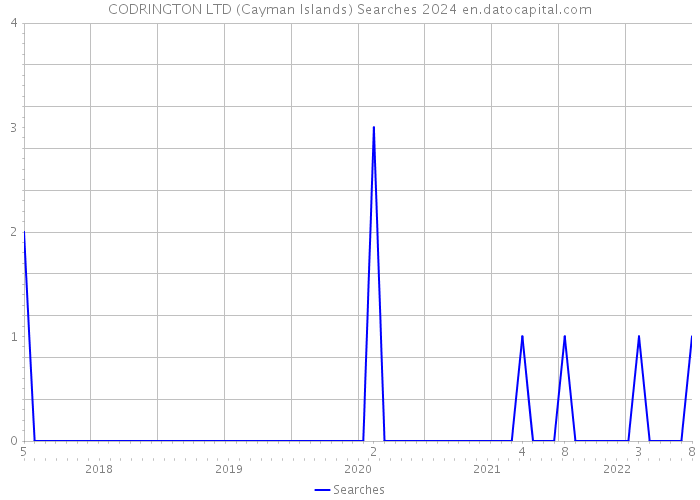 CODRINGTON LTD (Cayman Islands) Searches 2024 