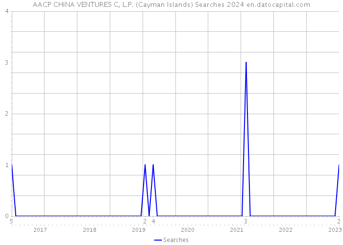 AACP CHINA VENTURES C, L.P. (Cayman Islands) Searches 2024 