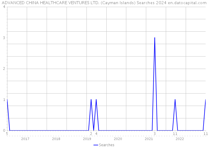 ADVANCED CHINA HEALTHCARE VENTURES LTD. (Cayman Islands) Searches 2024 