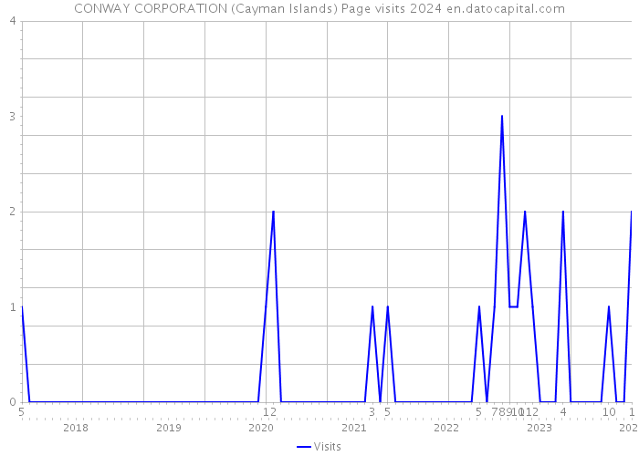 CONWAY CORPORATION (Cayman Islands) Page visits 2024 