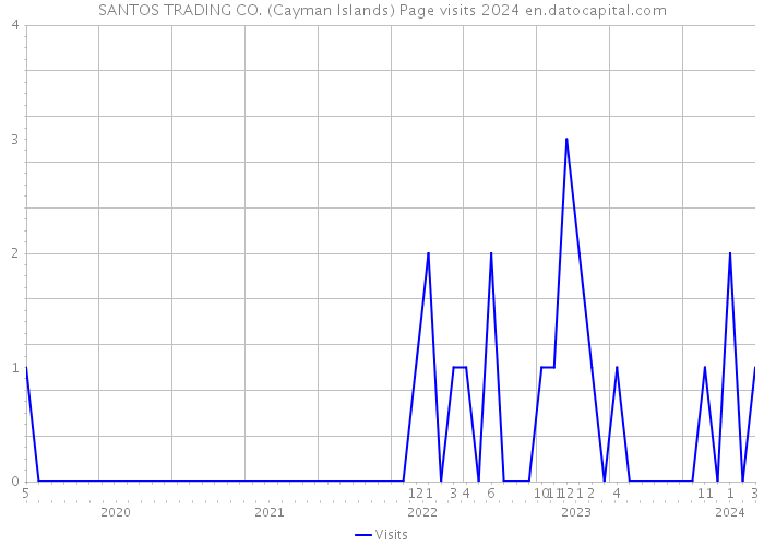 SANTOS TRADING CO. (Cayman Islands) Page visits 2024 