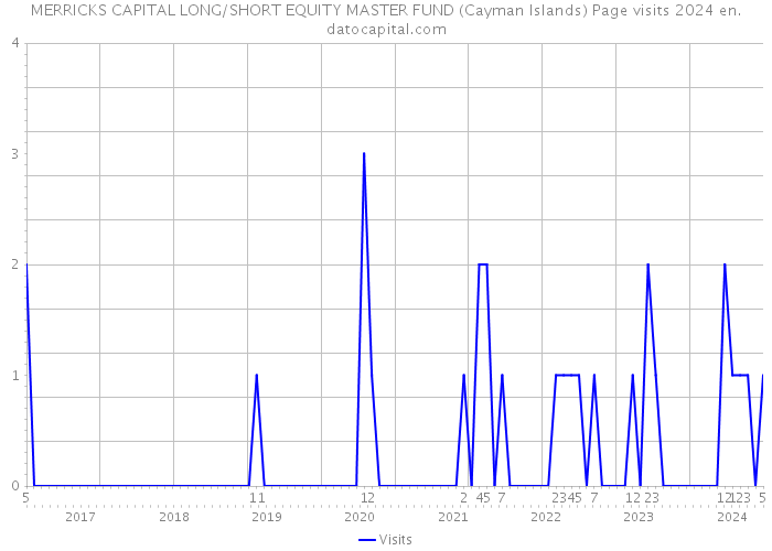 MERRICKS CAPITAL LONG/SHORT EQUITY MASTER FUND (Cayman Islands) Page visits 2024 