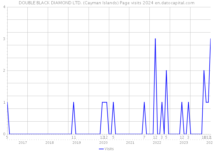 DOUBLE BLACK DIAMOND LTD. (Cayman Islands) Page visits 2024 