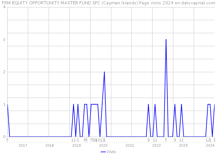 FRM EQUITY OPPORTUNITY MASTER FUND SPC (Cayman Islands) Page visits 2024 