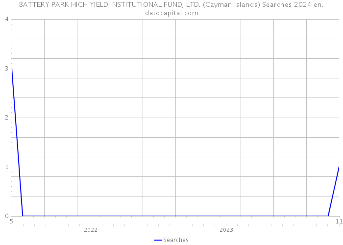 BATTERY PARK HIGH YIELD INSTITUTIONAL FUND, LTD. (Cayman Islands) Searches 2024 