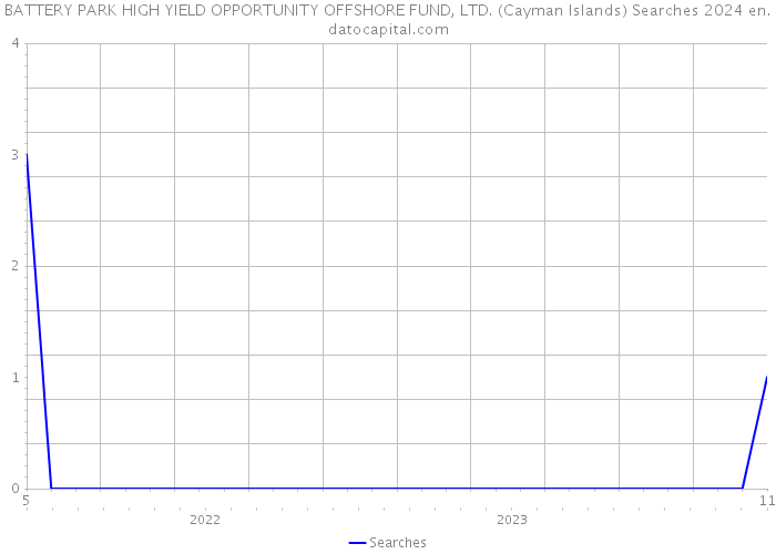 BATTERY PARK HIGH YIELD OPPORTUNITY OFFSHORE FUND, LTD. (Cayman Islands) Searches 2024 