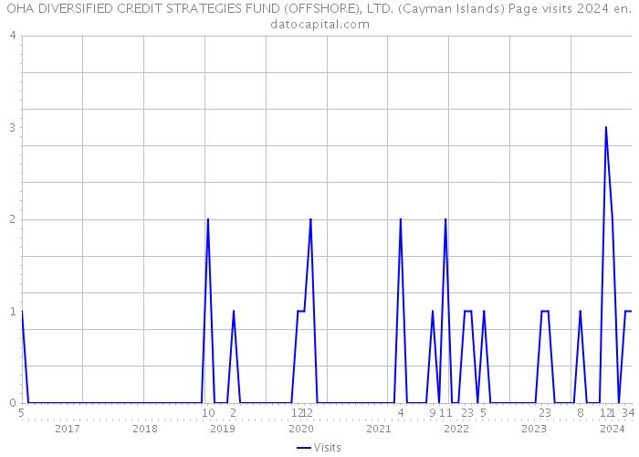 OHA DIVERSIFIED CREDIT STRATEGIES FUND (OFFSHORE), LTD. (Cayman Islands) Page visits 2024 