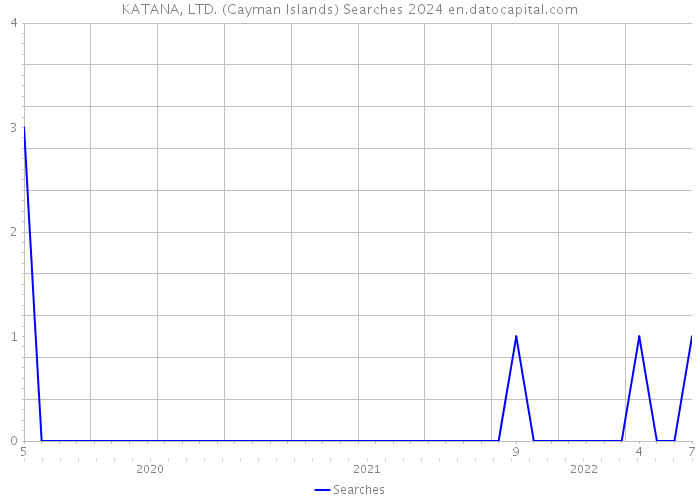 KATANA, LTD. (Cayman Islands) Searches 2024 