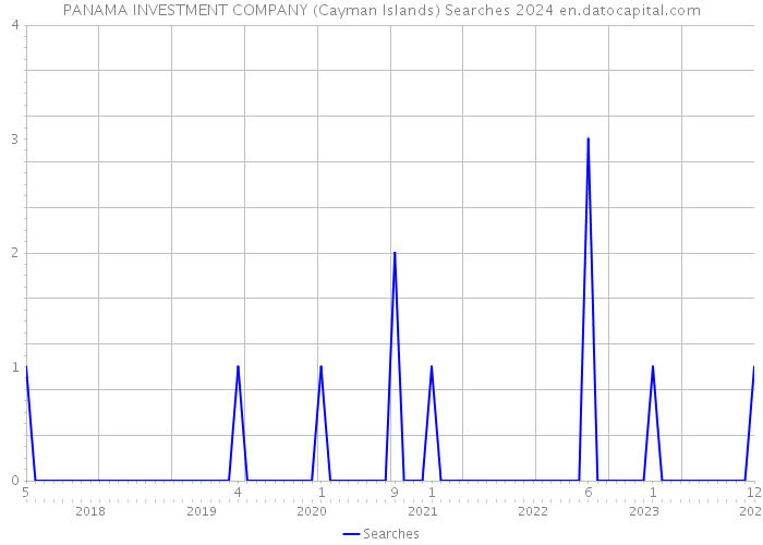 PANAMA INVESTMENT COMPANY (Cayman Islands) Searches 2024 