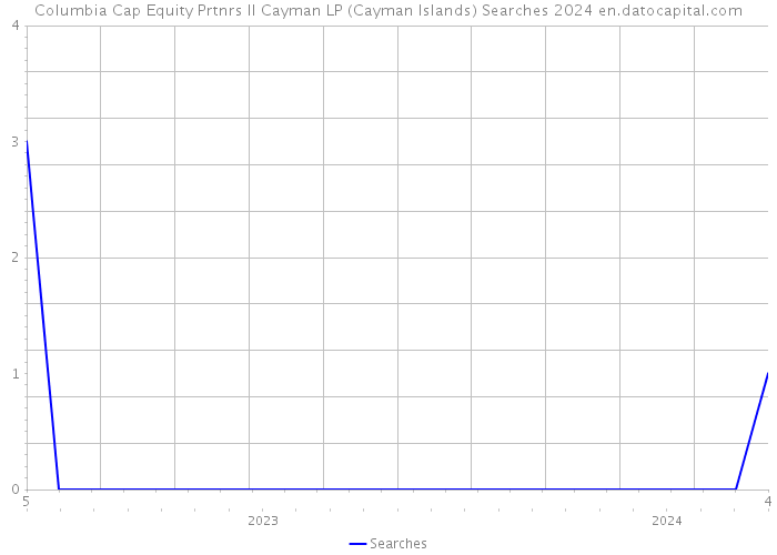 Columbia Cap Equity Prtnrs II Cayman LP (Cayman Islands) Searches 2024 
