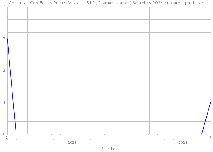 Columbia Cap Equity Prtnrs IV Non-US LP (Cayman Islands) Searches 2024 