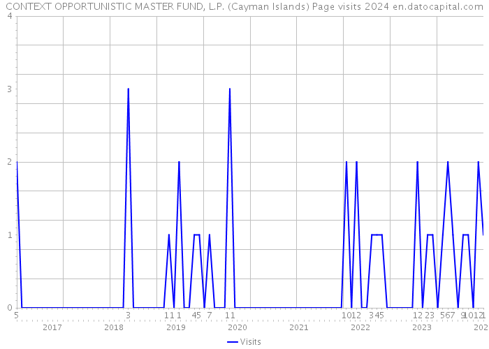 CONTEXT OPPORTUNISTIC MASTER FUND, L.P. (Cayman Islands) Page visits 2024 