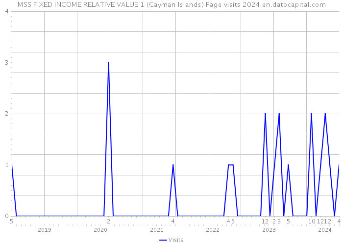 MSS FIXED INCOME RELATIVE VALUE 1 (Cayman Islands) Page visits 2024 