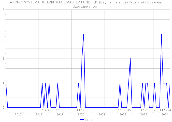 AXONIC SYSTEMATIC ARBITRAGE MASTER FUND, L.P. (Cayman Islands) Page visits 2024 