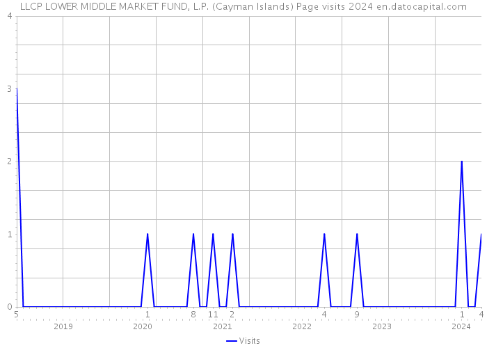 LLCP LOWER MIDDLE MARKET FUND, L.P. (Cayman Islands) Page visits 2024 