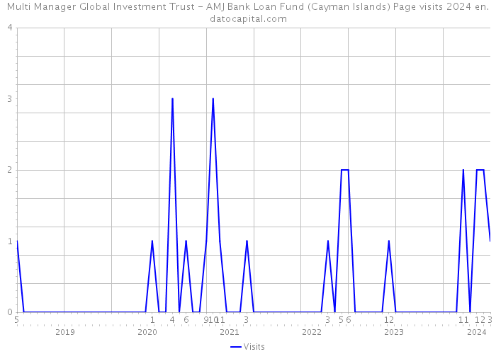 Multi Manager Global Investment Trust - AMJ Bank Loan Fund (Cayman Islands) Page visits 2024 