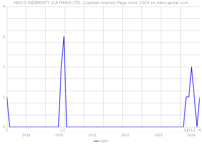 NAICO INDEMNITY (CAYMAN) LTD. (Cayman Islands) Page visits 2024 