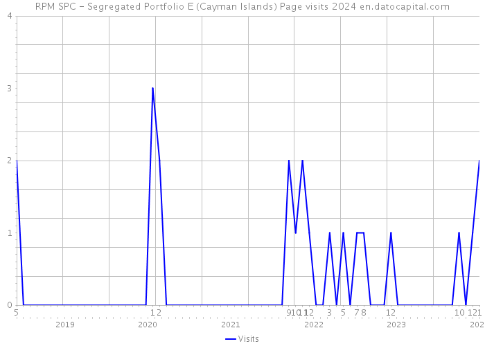 RPM SPC - Segregated Portfolio E (Cayman Islands) Page visits 2024 